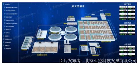 头条 亚控助力城市污水处理厂整合工程生产管理系统全面升级